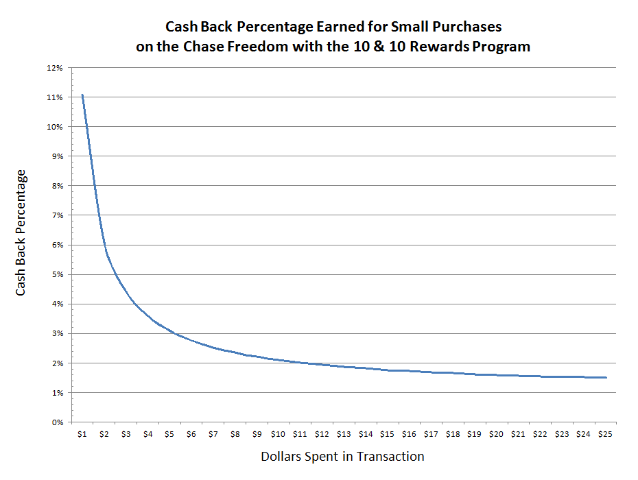Cash Back Reward Programs