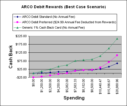 Line chart show cash back rewards versus spending. Compares the standard and Preferred ARCO Debit cards and a generic 1% cash back card. Accompanying Excel spreadsheet has the data.