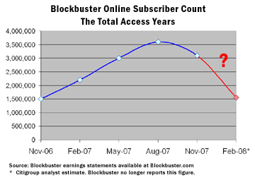 Line chart showing Total Access subscriber count from November 2006 - February 2007. Count goes from 1.5 million, peaks at 3.6 million and comes back down to 1.55 million.