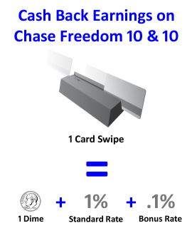 Diagram titled 'Cash Back Earnings on Chase Freedom 10 and 10,' It reads, '1 card swipe = 1 dime + 1% standard rate + 0.1% bonus rate.'